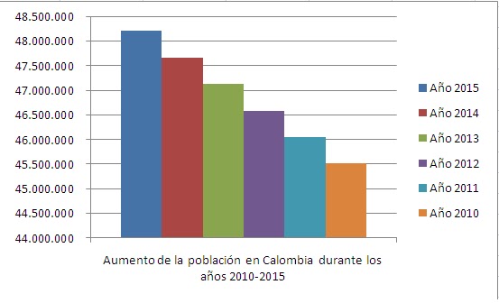 Tasa de aumento de laa población en Colombia