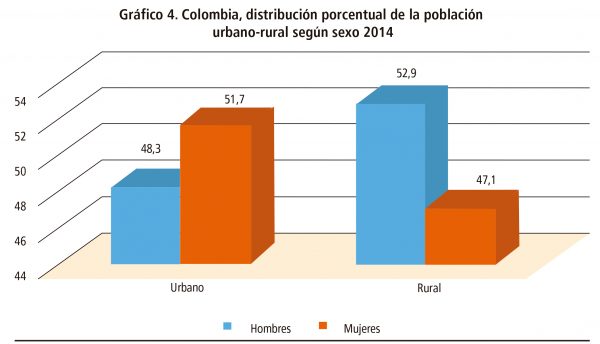 Distribución porcentual en la zona urbana - rural según sexo