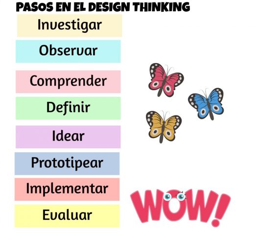 Pasos Design Thinking