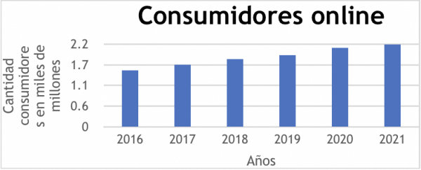 indicadores del crecimiento del consumo online